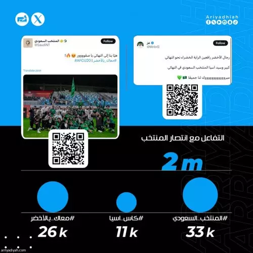 الجماهير السعودية تحتفي بتأهل الأخضر الشاب إلى نهائي كأس آسيا للشباب