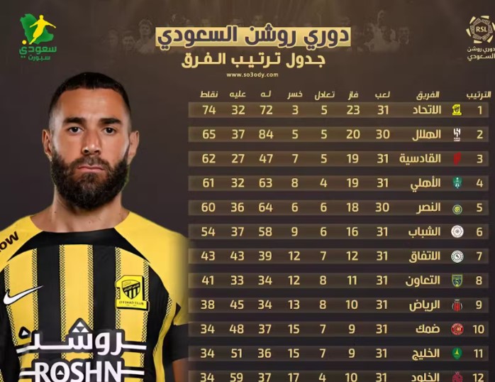 اتحاد جدة على بعد خطوة واحدة من لقب الدوري السعودي بعد الجولة 31