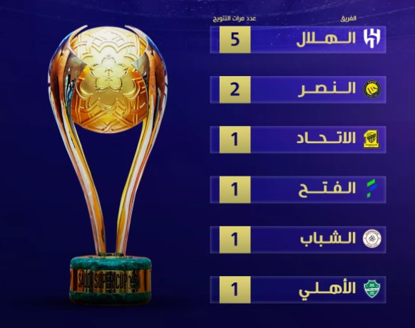 غياب الهلال يهيمن على كأس السوبر السعودي.. والنصر والاتحاد في مواجهة مصيرية
